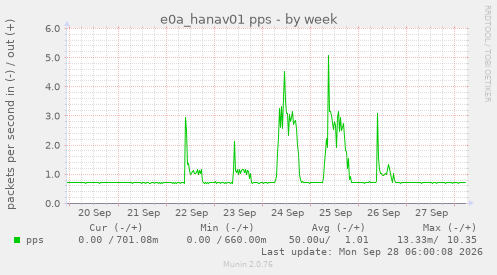e0a_hanav01 pps