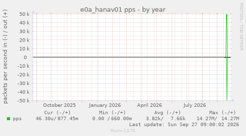 e0a_hanav01 pps