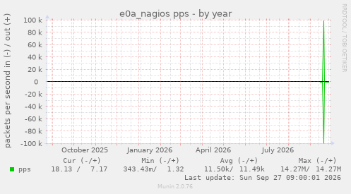 e0a_nagios pps