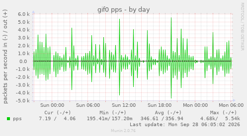 gif0 pps