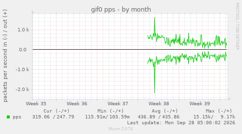 gif0 pps