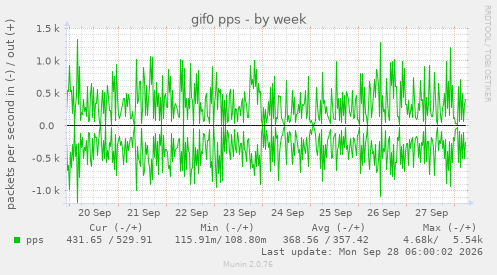 gif0 pps