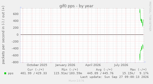 gif0 pps