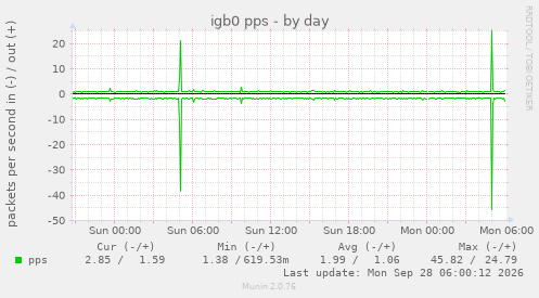 igb0 pps