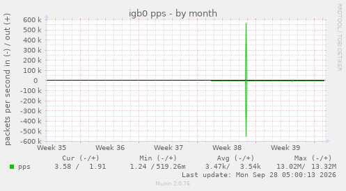 igb0 pps