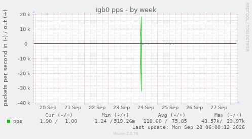 igb0 pps