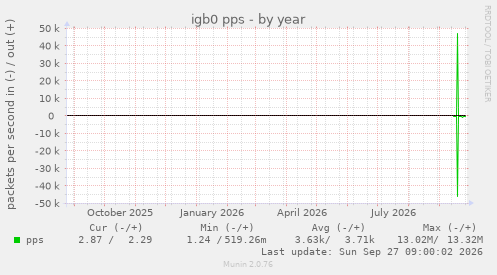 igb0 pps