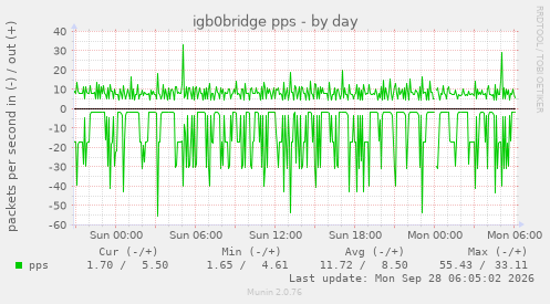 igb0bridge pps