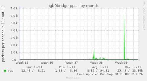 igb0bridge pps