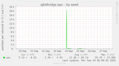 igb0bridge pps