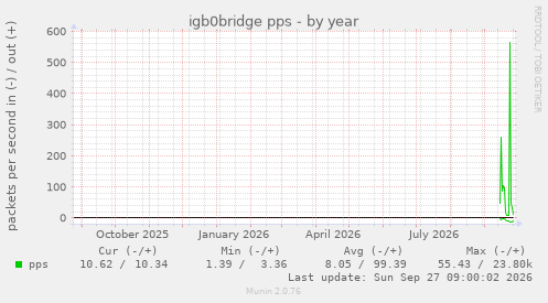 igb0bridge pps