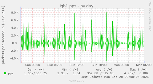 igb1 pps
