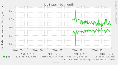 igb1 pps