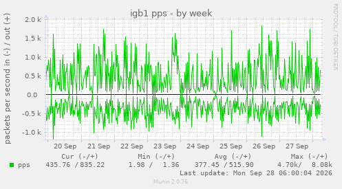igb1 pps