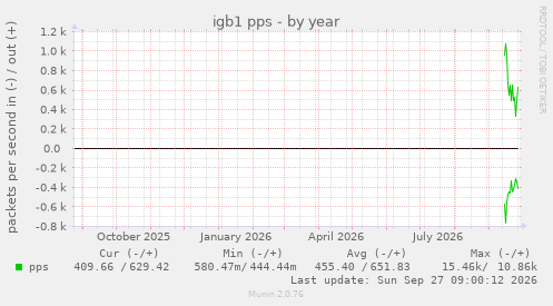 igb1 pps