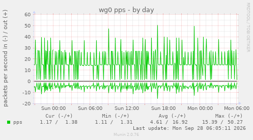 wg0 pps
