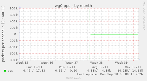 wg0 pps