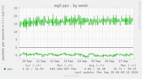 wg0 pps