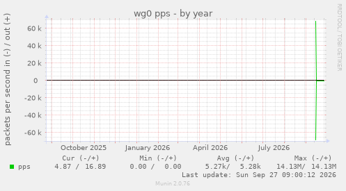 wg0 pps