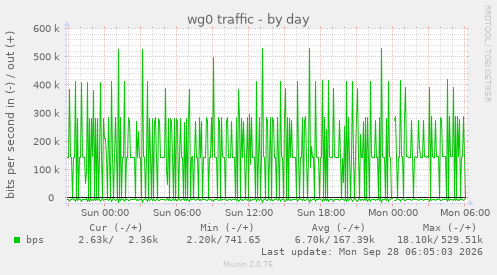 wg0 traffic