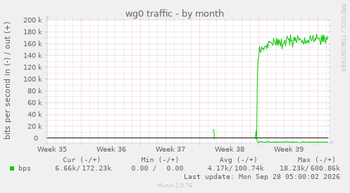 wg0 traffic