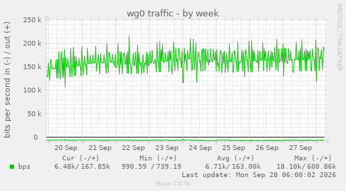 wg0 traffic