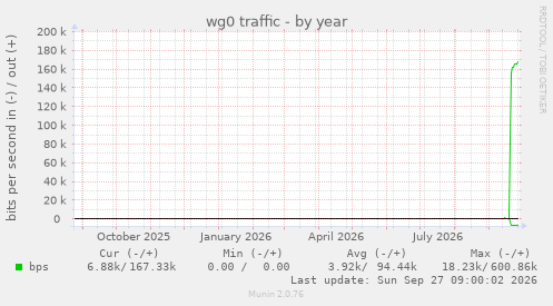 wg0 traffic