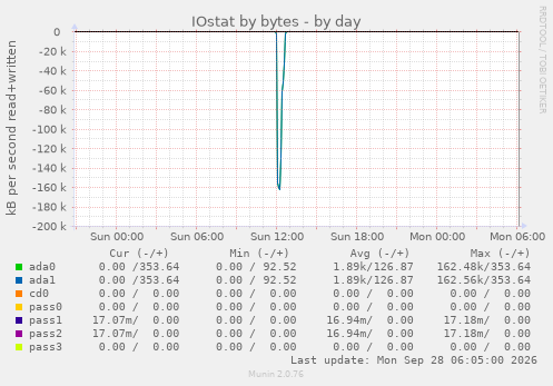 IOstat by bytes
