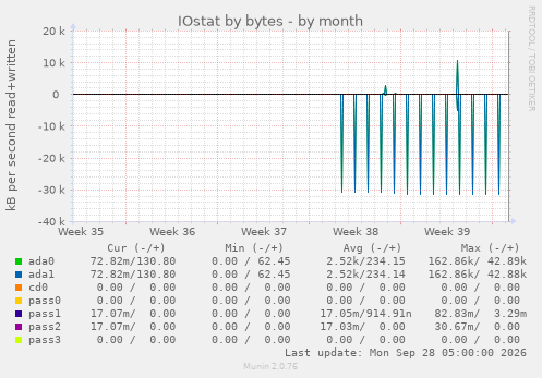 IOstat by bytes