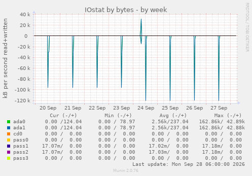 IOstat by bytes