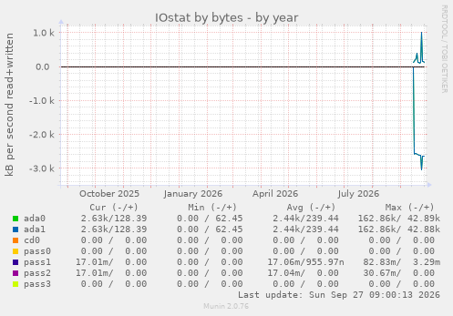 IOstat by bytes
