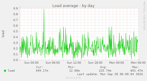 Load average