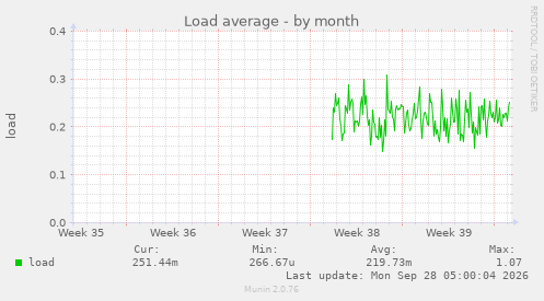 Load average