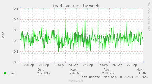 Load average