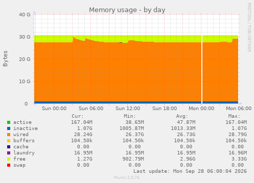 Memory usage