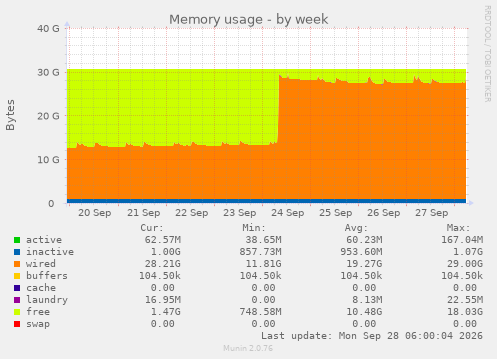 Memory usage