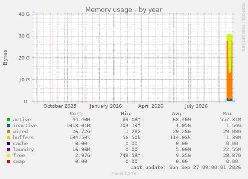 Memory usage