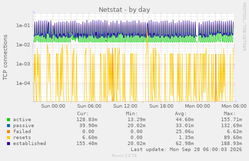 Netstat