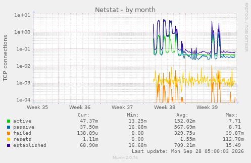 Netstat