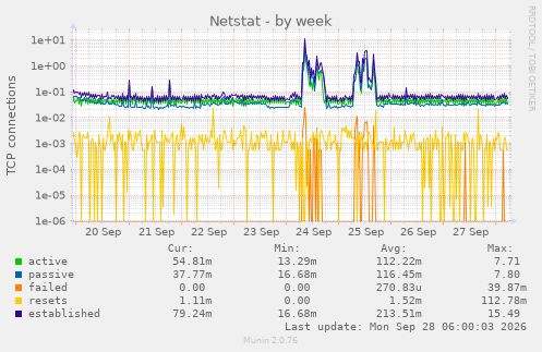 Netstat