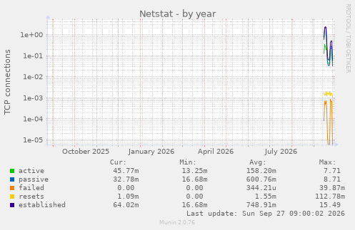 Netstat