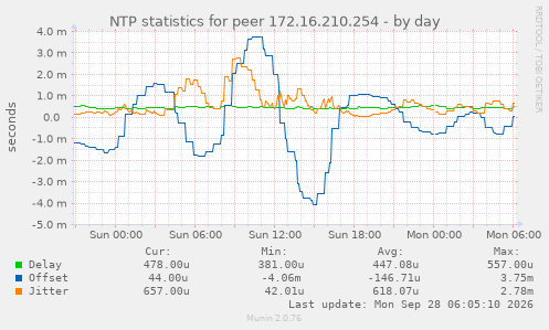 NTP statistics for peer 172.16.210.254