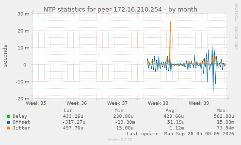 NTP statistics for peer 172.16.210.254