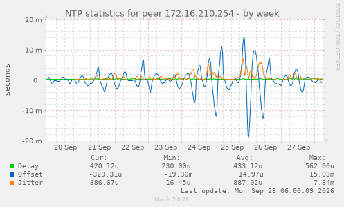 NTP statistics for peer 172.16.210.254