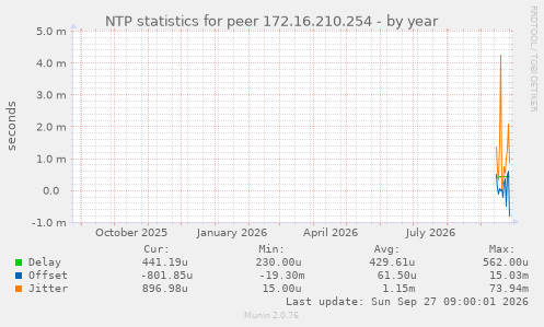 NTP statistics for peer 172.16.210.254