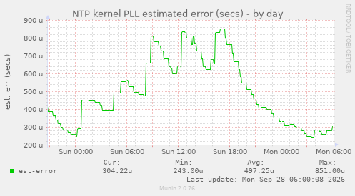 NTP kernel PLL estimated error (secs)