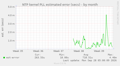 NTP kernel PLL estimated error (secs)
