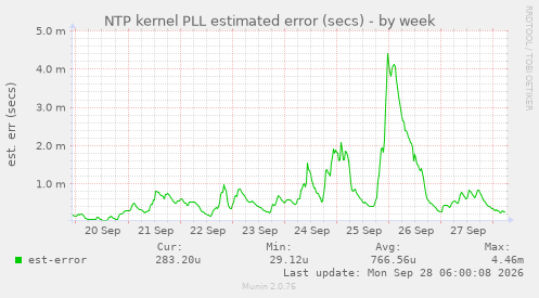 NTP kernel PLL estimated error (secs)