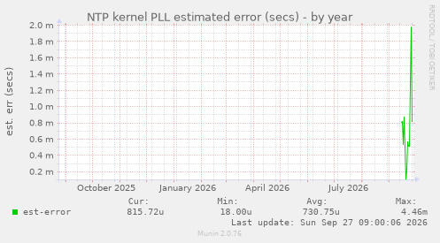NTP kernel PLL estimated error (secs)
