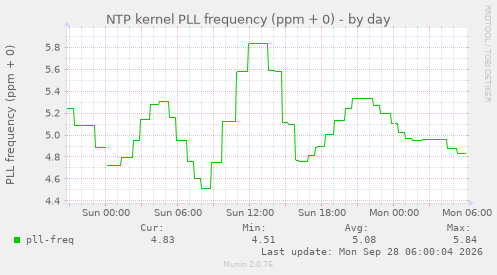 NTP kernel PLL frequency (ppm + 0)